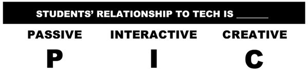 Image depicting the PIC framework. Student use of technology is either P - Passive, I - Interactive, or C - Creative.